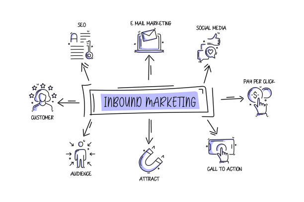 Inbound marketing, representación de todos los aspectos que abarca esta técnica
